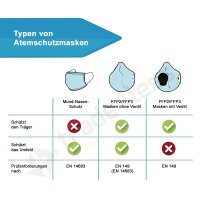 FFP2 Atemschutzmasken zertifiziert 5x 2er Pack, KN95, gegen Viren